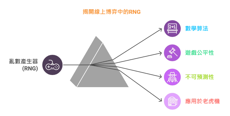 什麼是亂數產生器