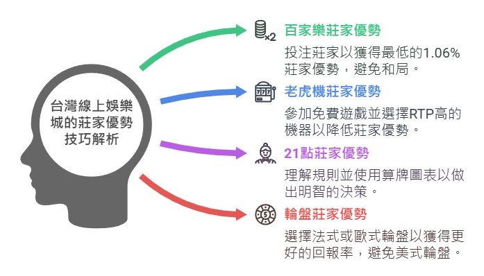 台灣線上娛樂城的莊家優勢技巧解析