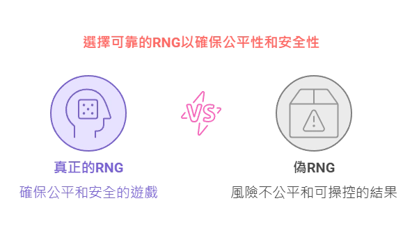 亂數產生器（RNG）是什麼？與娛樂城遊戲的公平有關？