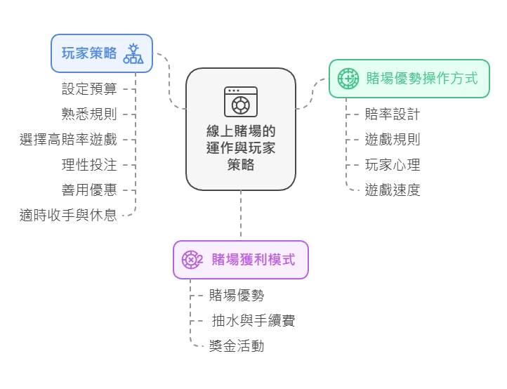 莊家優勢的操作方式、獲利模式、玩家策略