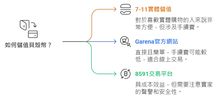 貝殼幣換算點卷選擇它最划算！Garena玩家必知的省錢技巧！