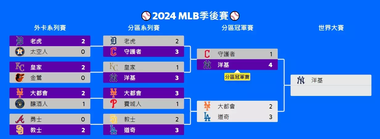 2024《mlb季後賽》賽程