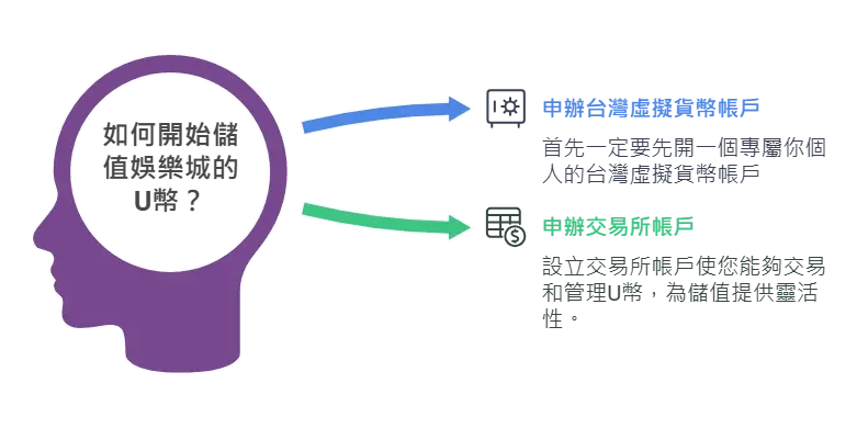 娛樂城儲值U幣第一步怎麼做？